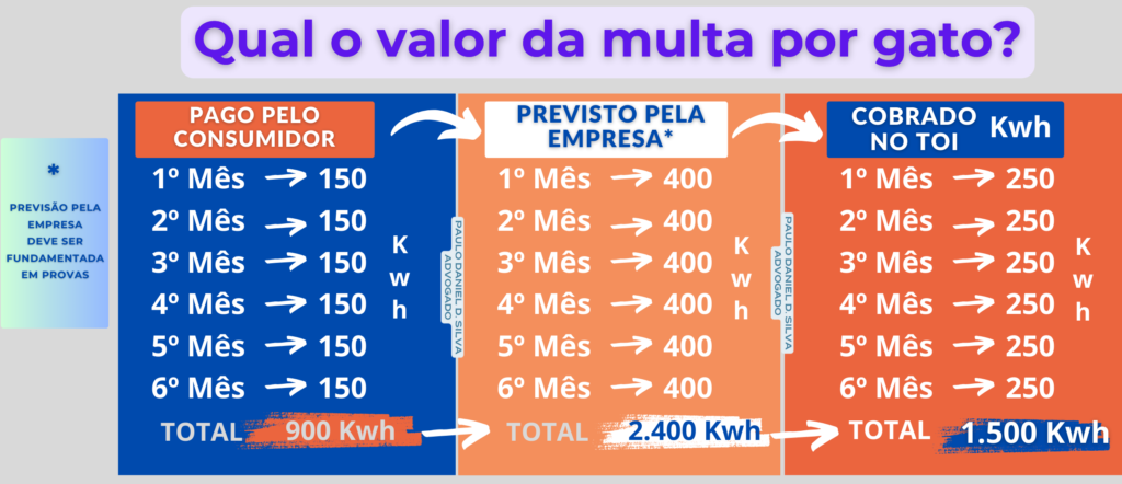 Valor da multa por gato de energia